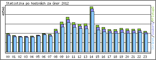 Statistika po hodinch