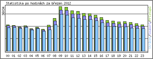 Statistika po hodinch