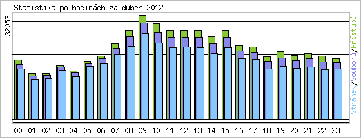 Statistika po hodinch