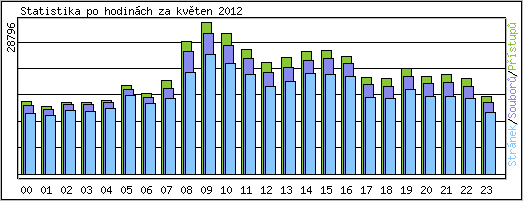 Statistika po hodinch