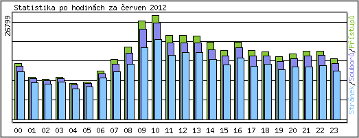 Statistika po hodinch