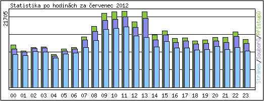 Statistika po hodinch