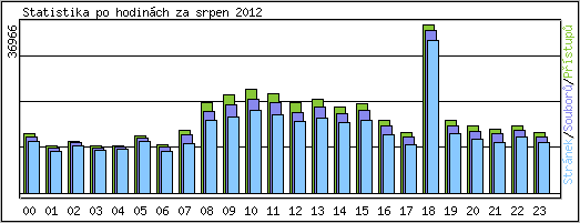 Statistika po hodinch