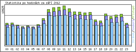 Statistika po hodinch