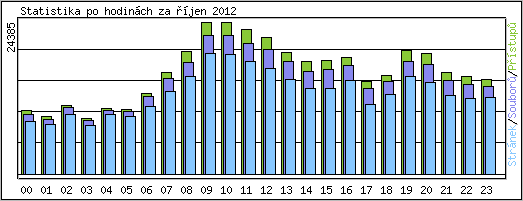 Statistika po hodinch