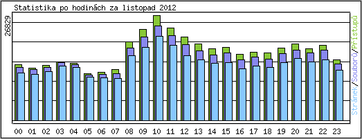 Statistika po hodinch