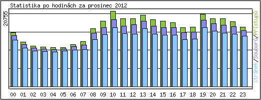 Statistika po hodinch