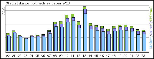 Statistika po hodinch