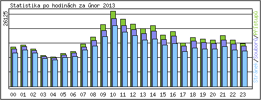 Statistika po hodinch