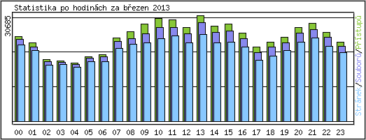 Statistika po hodinch