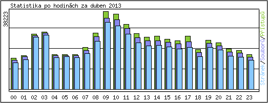 Statistika po hodinch