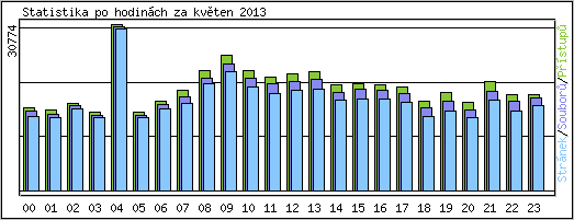 Statistika po hodinch