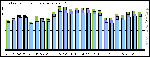 Statistika po hodinch