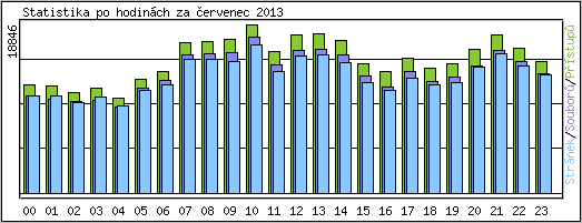 Statistika po hodinch