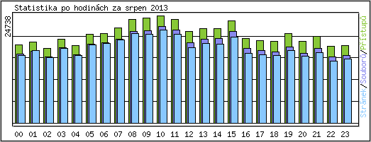 Statistika po hodinch