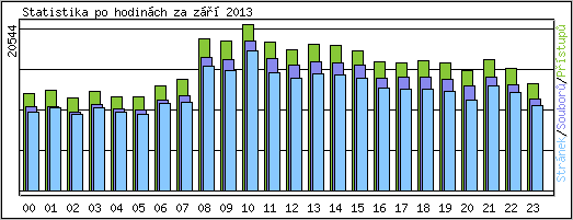 Statistika po hodinch