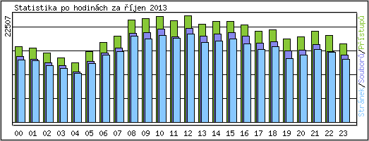 Statistika po hodinch