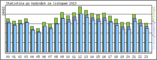 Statistika po hodinch