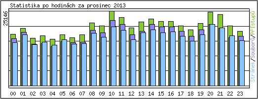 Statistika po hodinch