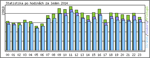 Statistika po hodinch