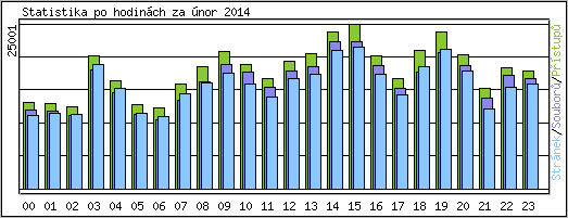 Statistika po hodinch