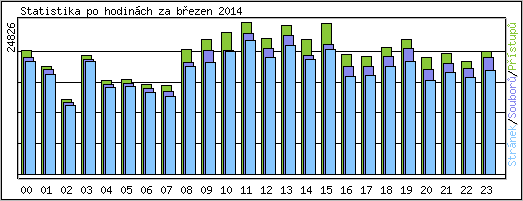 Statistika po hodinch