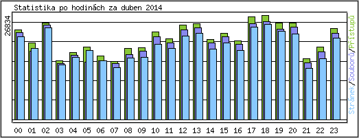 Statistika po hodinch