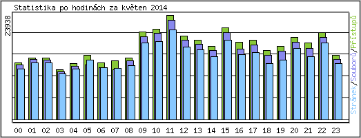 Statistika po hodinch