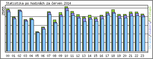 Statistika po hodinch