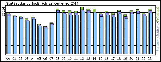 Statistika po hodinch