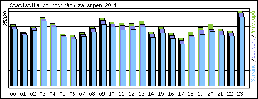 Statistika po hodinch