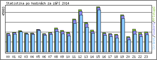 Statistika po hodinch