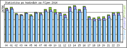 Statistika po hodinch