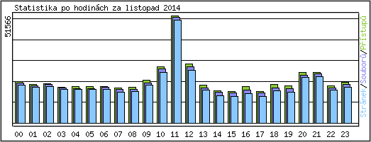 Statistika po hodinch