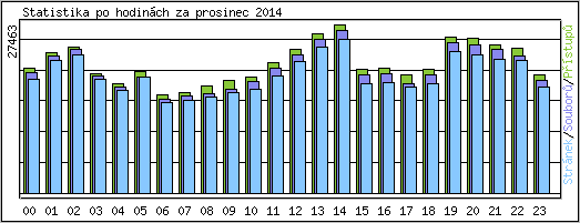 Statistika po hodinch