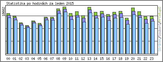 Statistika po hodinch