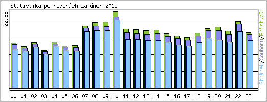 Statistika po hodinch