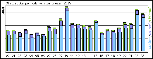 Statistika po hodinch