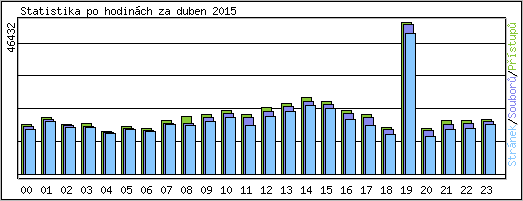 Statistika po hodinch