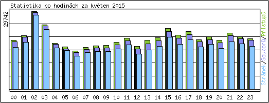 Statistika po hodinch