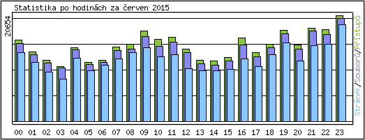 Statistika po hodinch