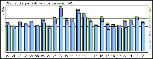 Statistika po hodinch