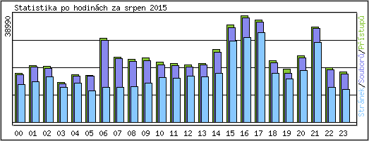 Statistika po hodinch