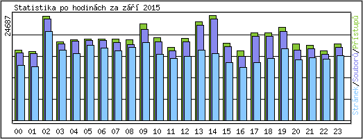 Statistika po hodinch