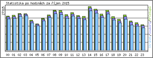 Statistika po hodinch