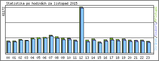 Statistika po hodinch