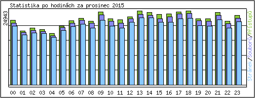 Statistika po hodinch