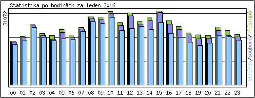 Statistika po hodinch