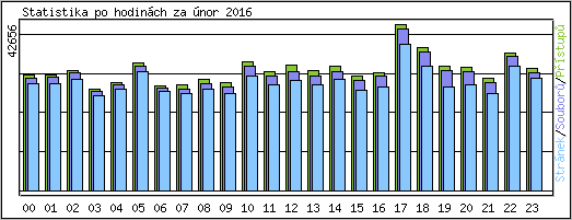 Statistika po hodinch