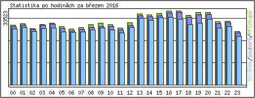 Statistika po hodinch